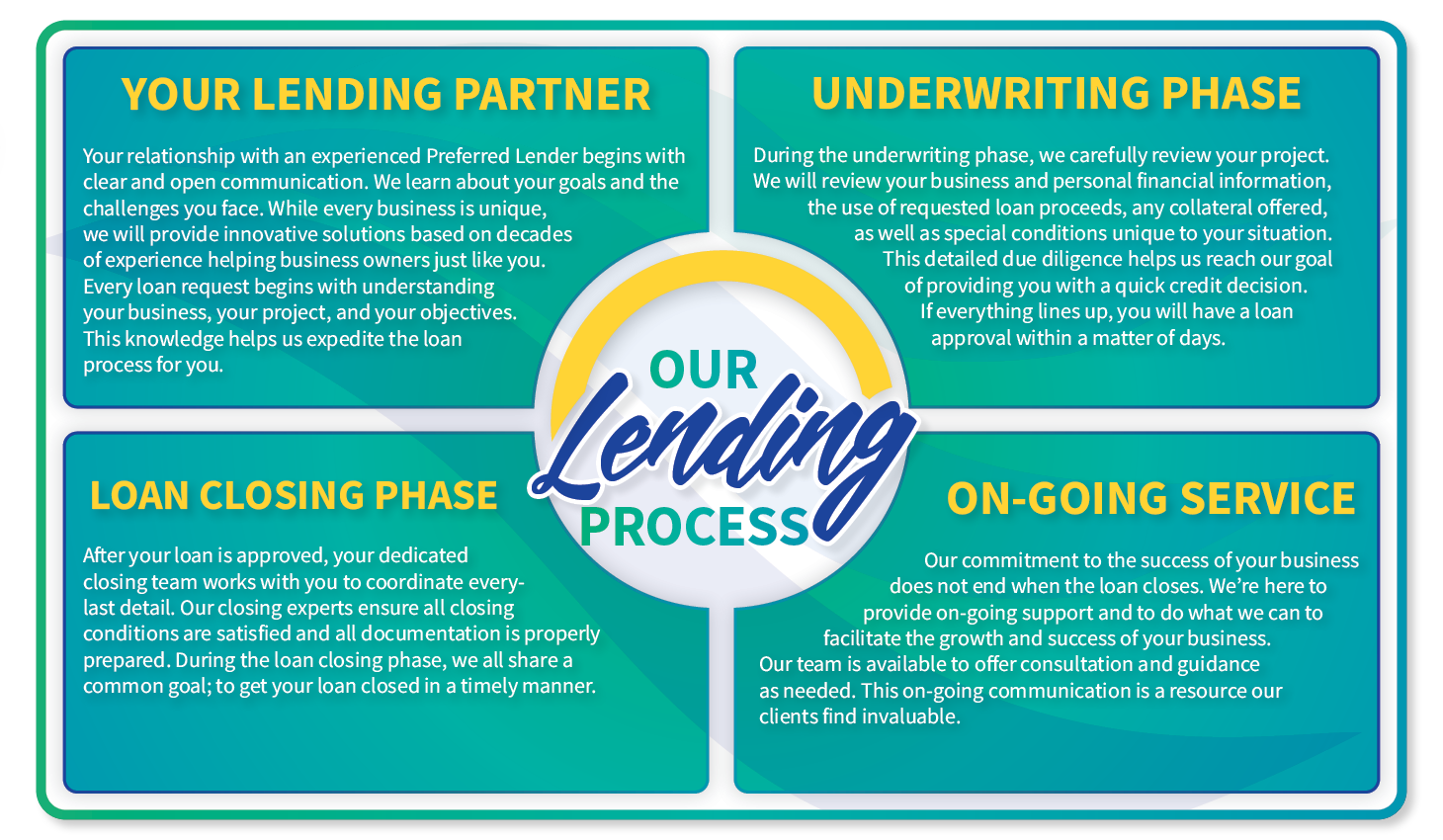 Our Lending Process. Underwriting, Loan Closing & Ongoing Service