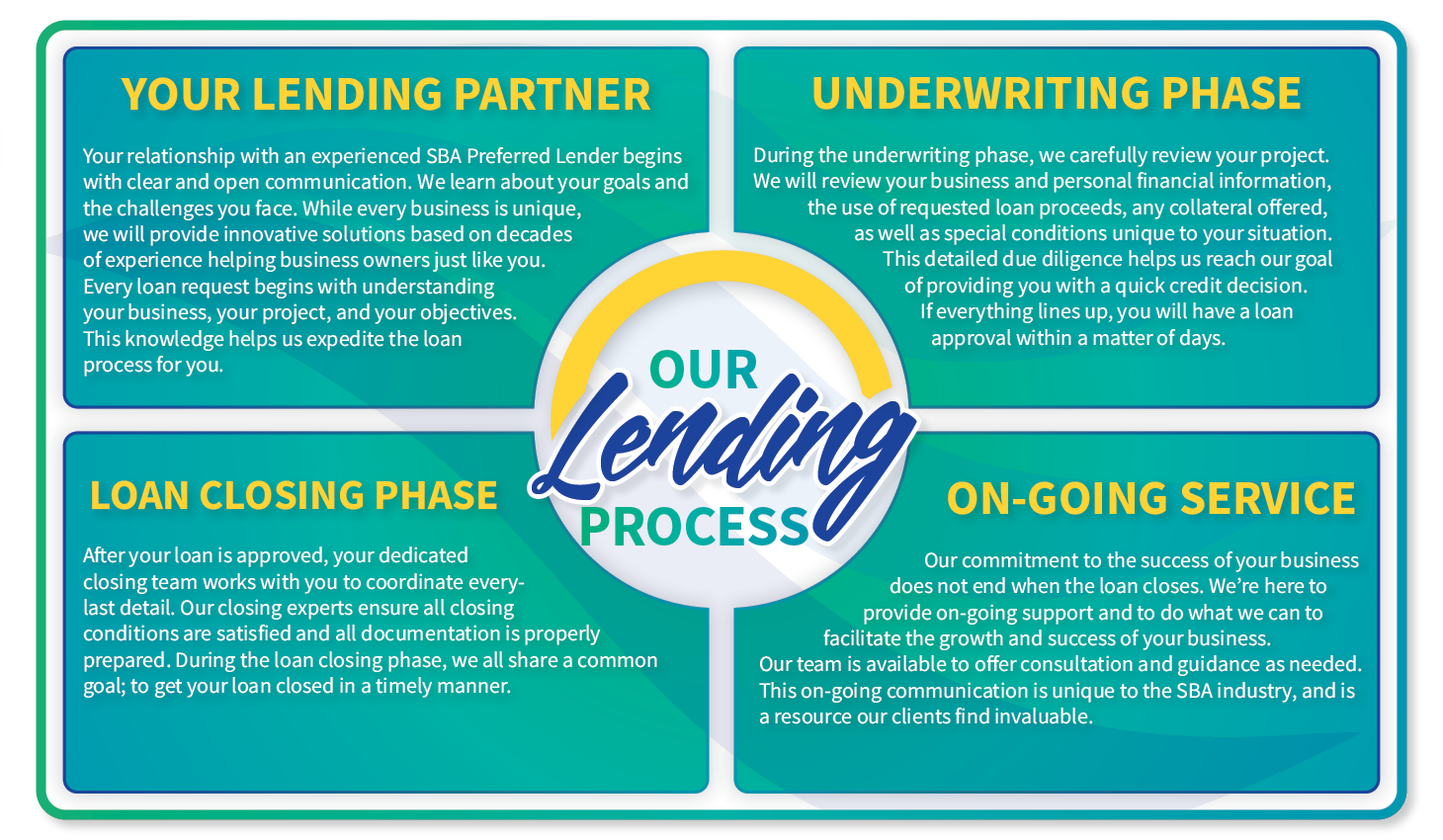 Our Lending Process. Underwriting, Loan Closing & Ongoing Service