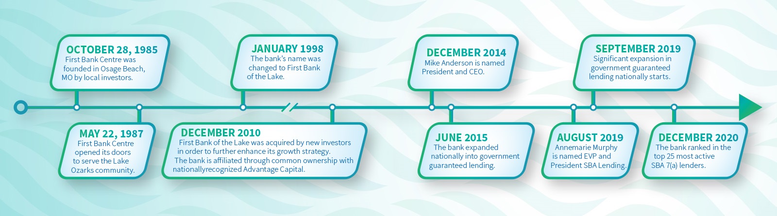 History timeline for First Bank of the Lake