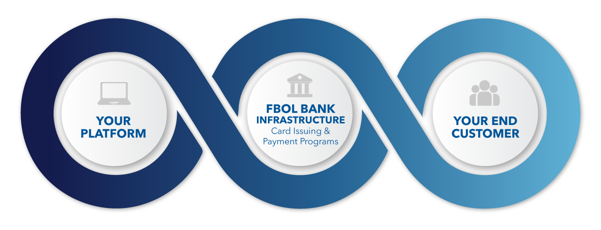 First Bank of the Lake Fintech Platform